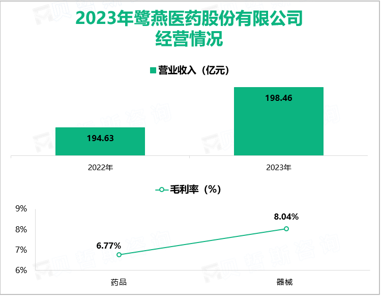 2023年鹭燕医药股份有限公司经营情况