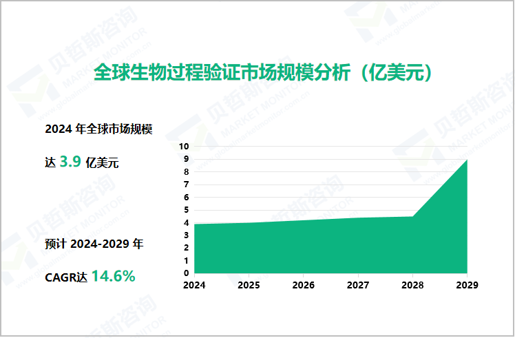 全球生物过程验证市场规模分析（亿美元）