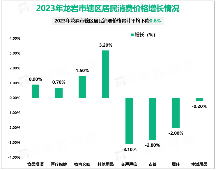 2023年龙岩市辖区居民消费价格增长情况