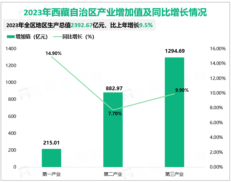 2023年西藏自治区产业增加值及同比增长情况