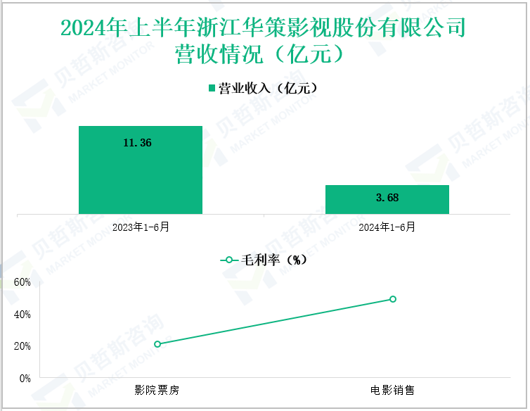 2024年上半年浙江华策影视股份有限公司营收情况(亿元)