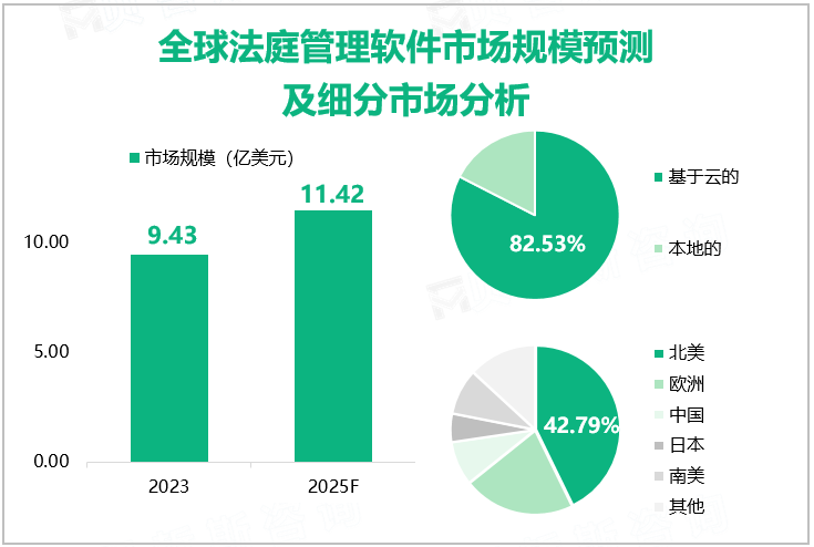 全球法庭管理软件市场规模预测及细分市场分析