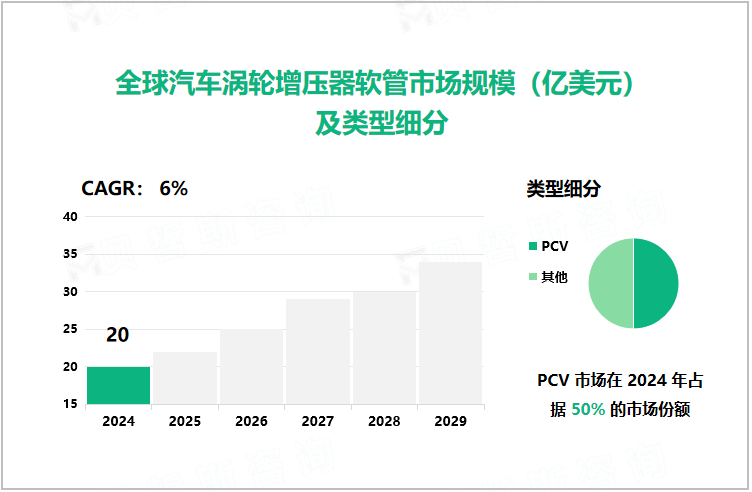 全球汽车涡轮增压器软管市场规模（亿美元）及类型细分