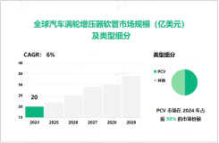 2024年全球汽车涡轮增压器软管市场规模达20亿美元，PCV细分市场占比达50%