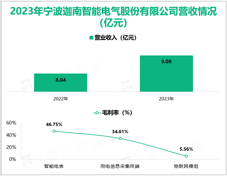 2023年宁波迦南智能电气股份有限公司营收情况(亿元)