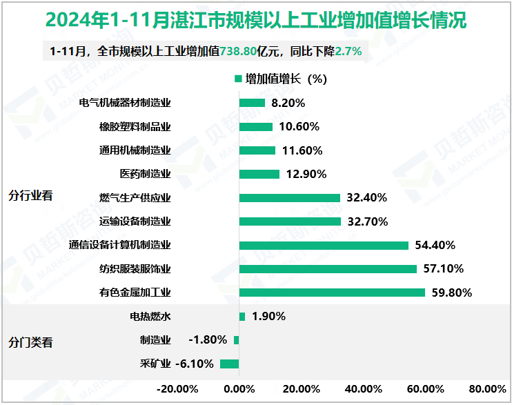 2024年1-11月湛江市规模以上工业增加值增长情况