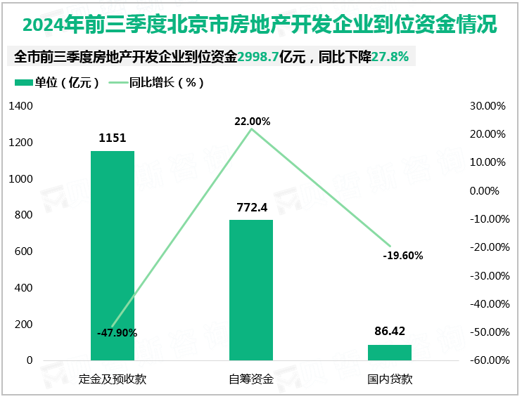 2024年前三季度北京市房地产开发企业到位资金情况