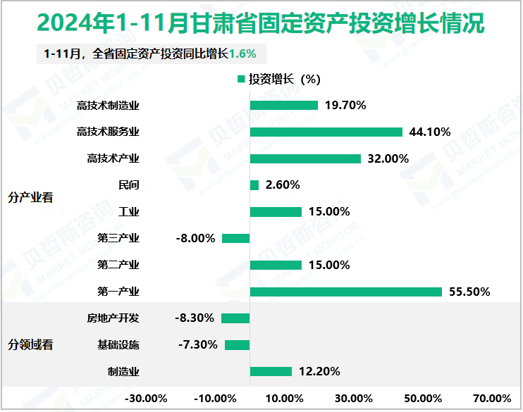 2024年1-11月甘肃省固定资产投资增长情况