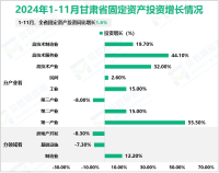 2024年1-11月甘肃省固定资产投资同比增长1.6%