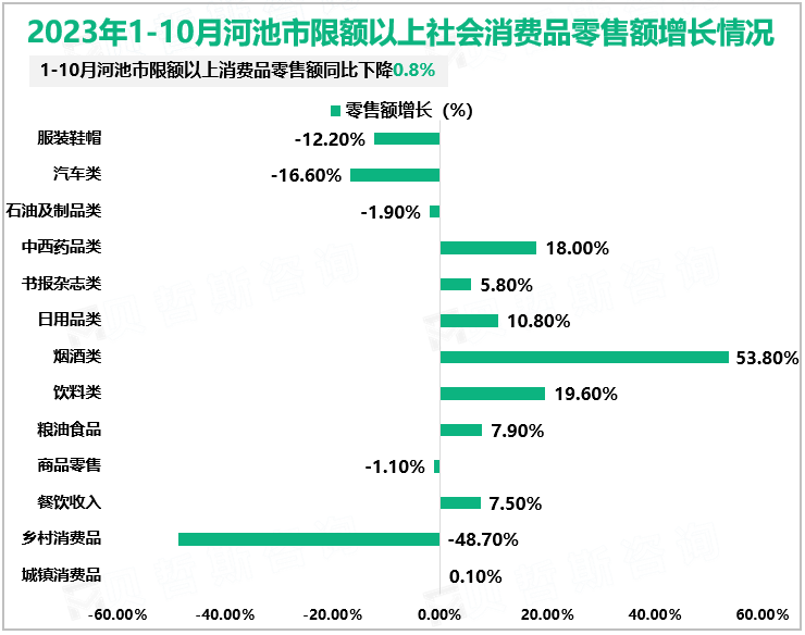 2023年1-10月河池市限额以上社会消费品零售额增长情况