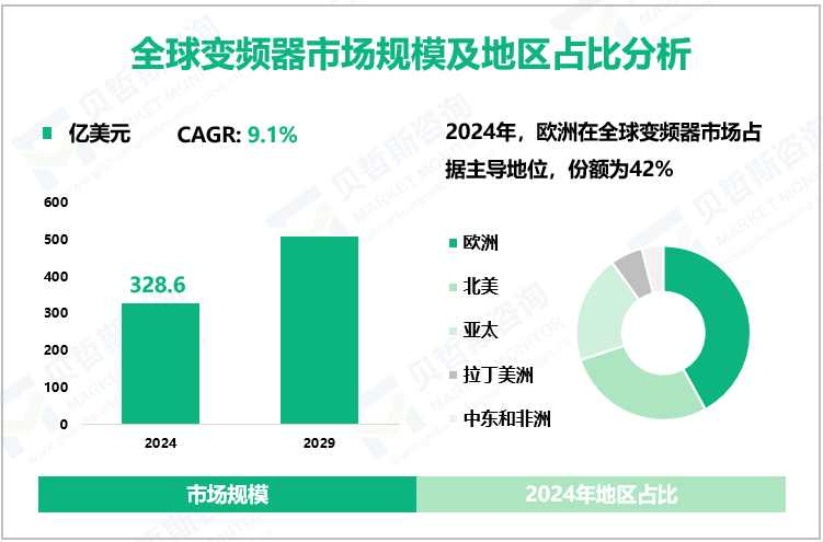 全球变频器市场规模及地区占比分析