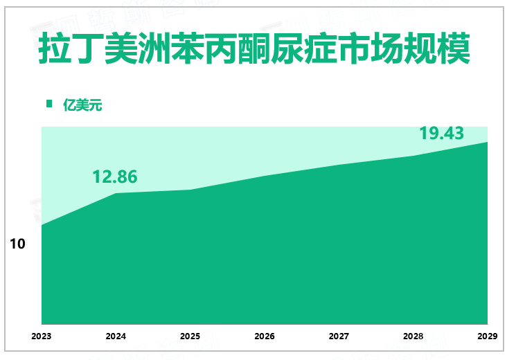 拉丁美洲苯丙酮尿症市场规模