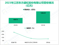 东方盛虹深耕石化及化工新材料领域，其营收在2023年为1404.39亿元