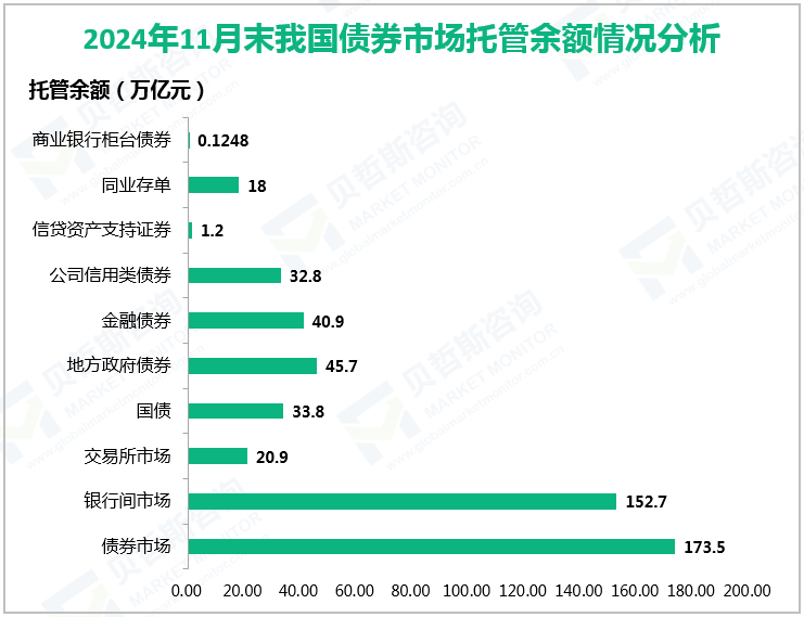 2024年11月末我国债券市场托管余额情况分析