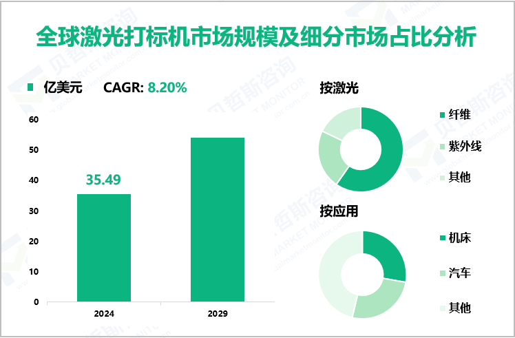 全球激光打标机市场规模及细分市场占比分析