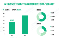 激光打标机发展概况：2024年全球市场规模为35.49亿美元