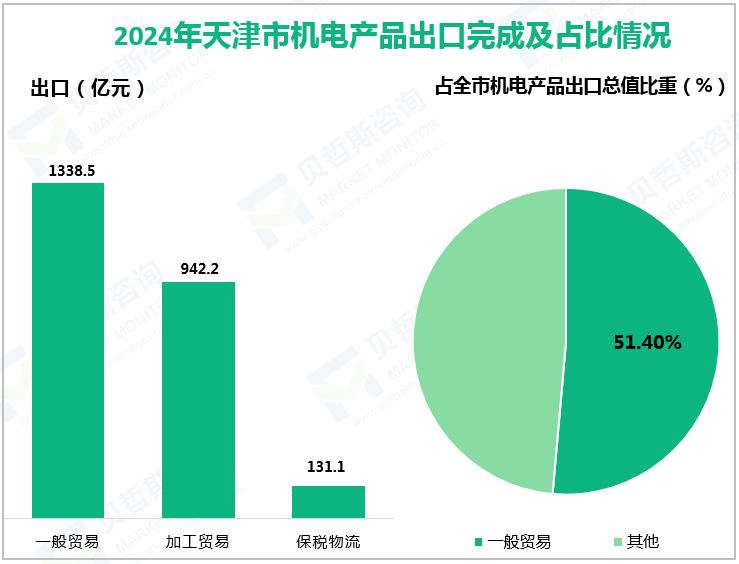 2024年天津市机电产品出口完成及占比情况