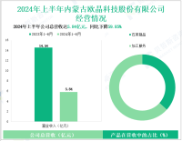 欧晶科技深耕单晶硅材料产业链，其营收在2024年上半年为5.84亿元