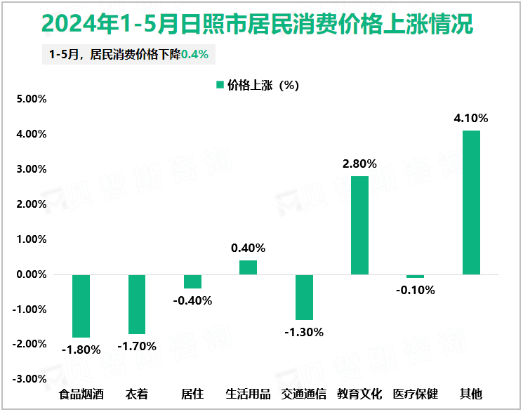 2024年1-5月日照市居民消费价格上涨情况