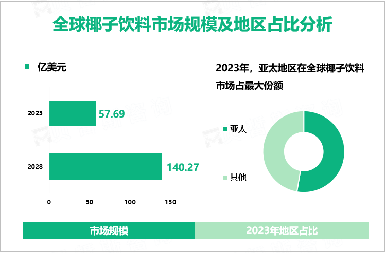 全球椰子饮料市场规模及地区占比分析