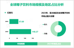 2023年全球椰子饮料市场规模为57.69亿美元，亚太占比最大