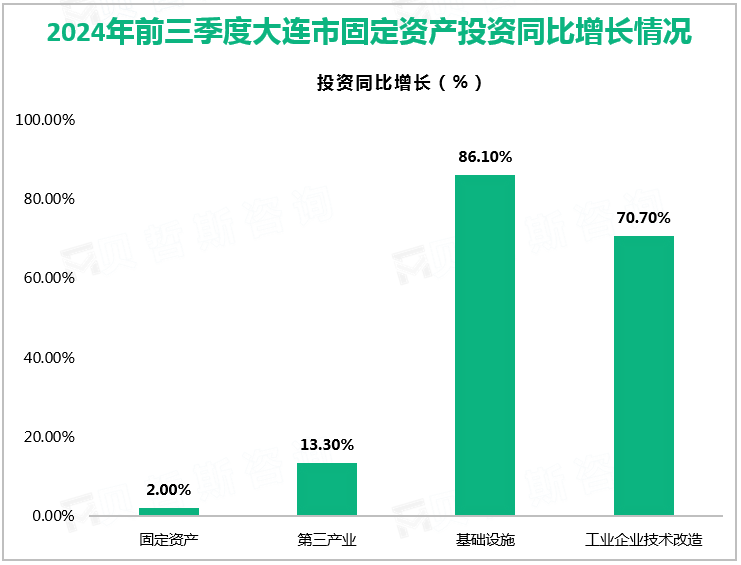 2024年前三季度大连市固定资产投资同比增长情况