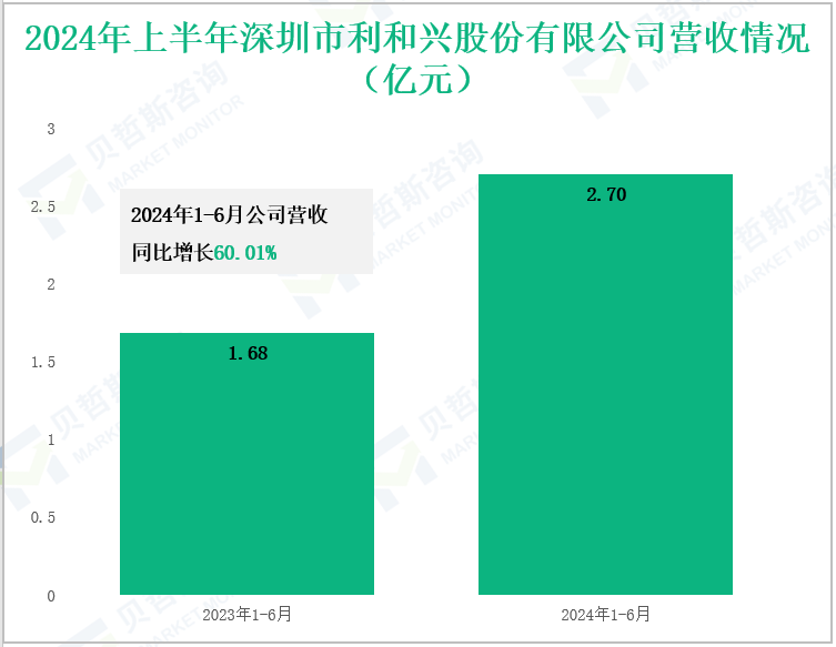 2024年上半年深圳市利和兴股份有限公司营收情况(亿元)