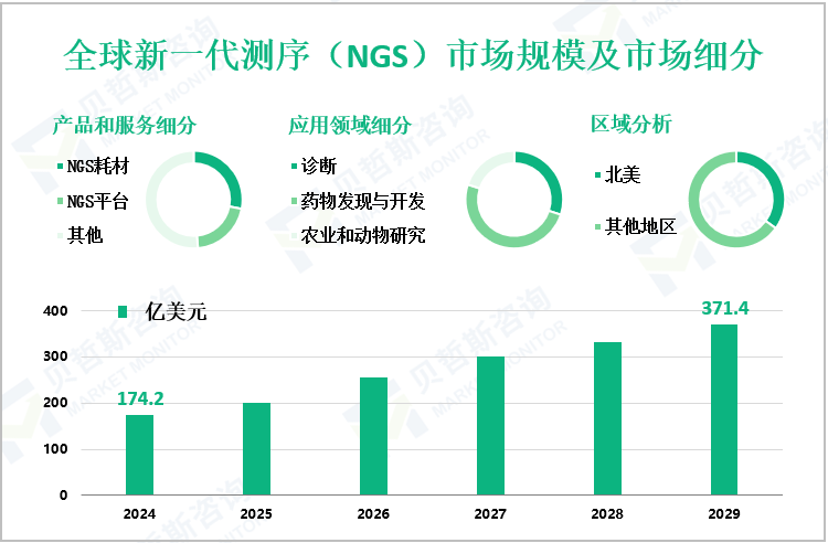 全球新一代测序（NGS）市场规模及市场细分