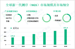 新一代测序（NGS）市场现状：2024年全球市场规模为174.2亿美元
