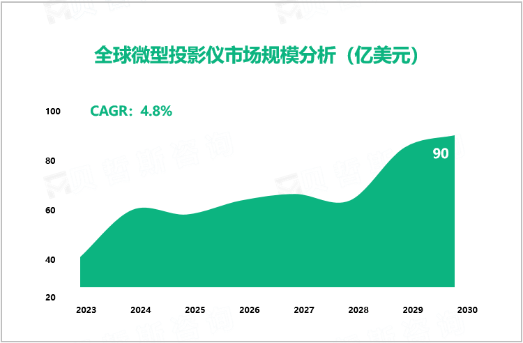 全球微型投影仪市场规模分析（亿美元）