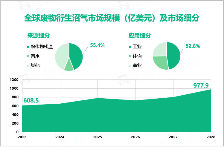 全球废物衍生沼气市场规模（亿美元）及市场细分