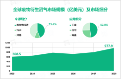 2023年废物衍生沼气行业应用领域细分：工业部门市场占比达52.8%

