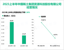 2023上半年中国稀土作为中国稀土集团现阶段唯一上市平台：总营收高达21.27亿元

