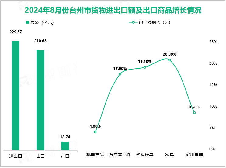 2024年8月份台州市货物进出口额及出口商品增长情况