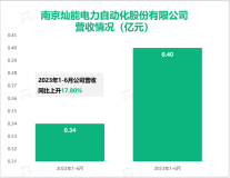 灿能电力是致力于为客户提供电能质量整体治理方案的高新技术企业，2023上半年营收为0.40亿元

