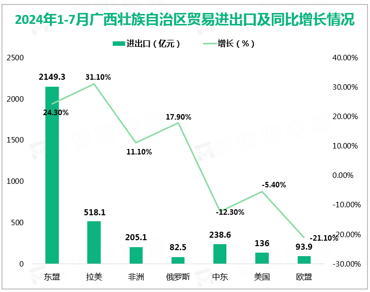 2024年1-7月广西壮族自治区贸易进出口及同比增长情况