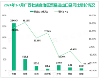 2024年1-7月广西壮族自治区出口机电产品、劳密产品1268.5亿元、412.9亿元