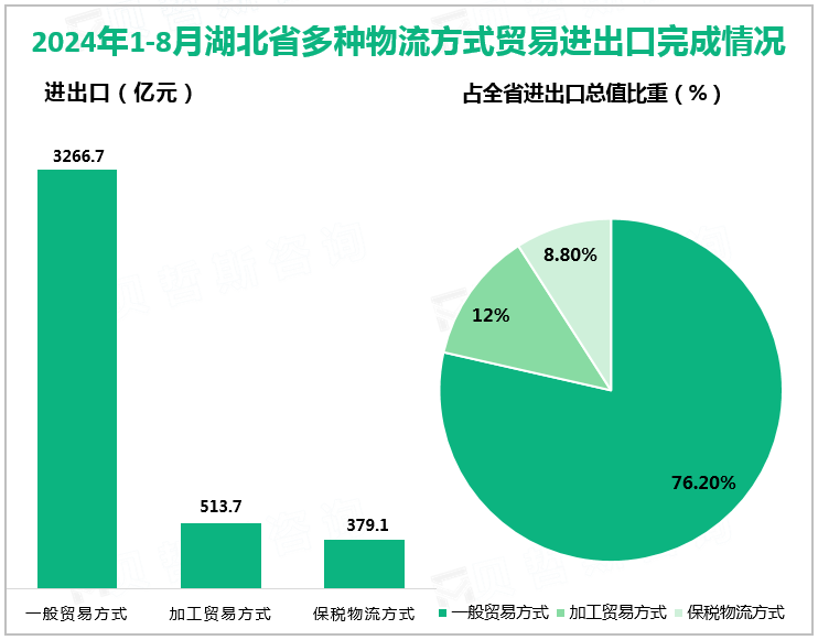 2024年1-8月湖北省多种物流方式贸易进出口完成情况