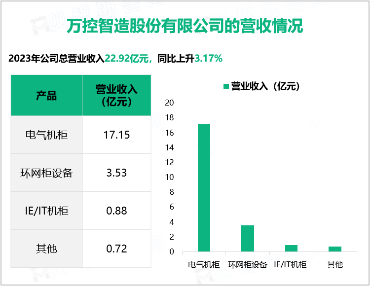 万控智造股份有限公司的营收情况