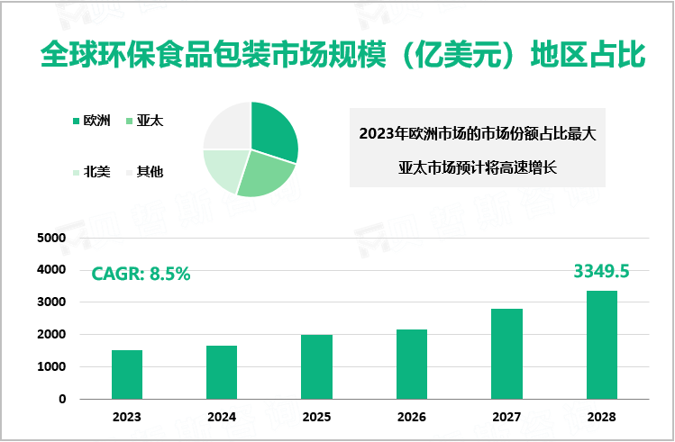 全球环保食品包装市场规模（亿美元）地区占比