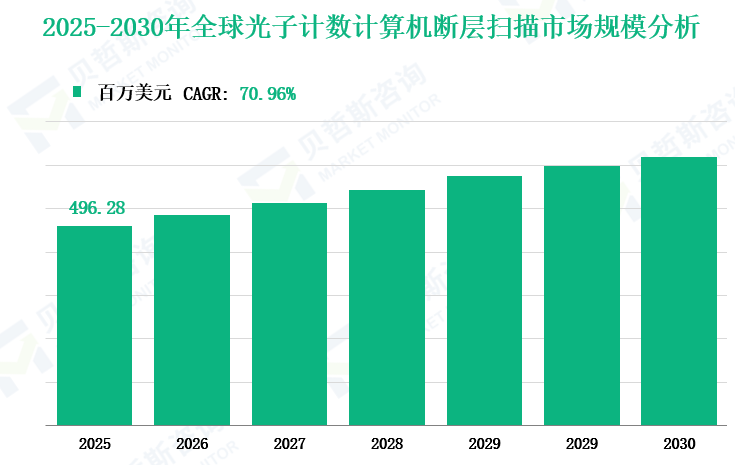 2025-2030年全球光子计数计算机断层扫描市场规模分析