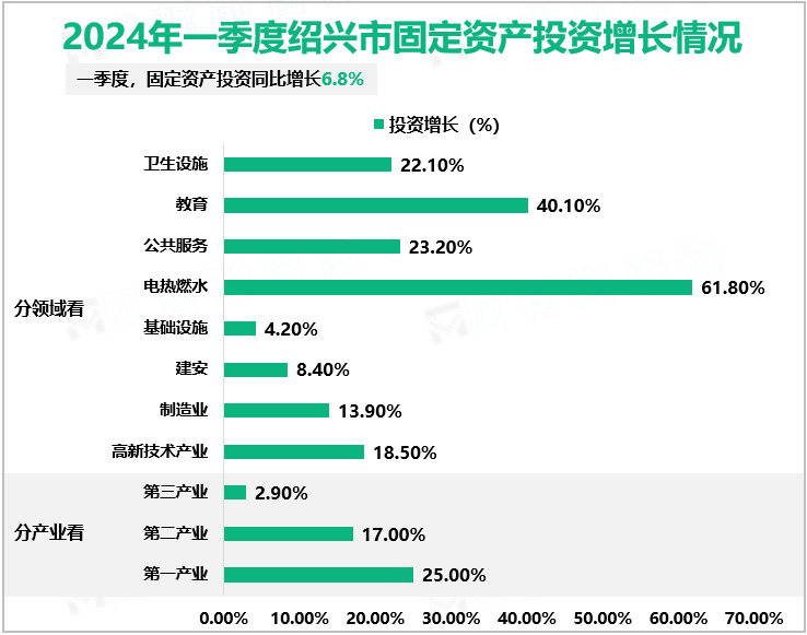 2024年一季度绍兴市固定资产投资增长情况