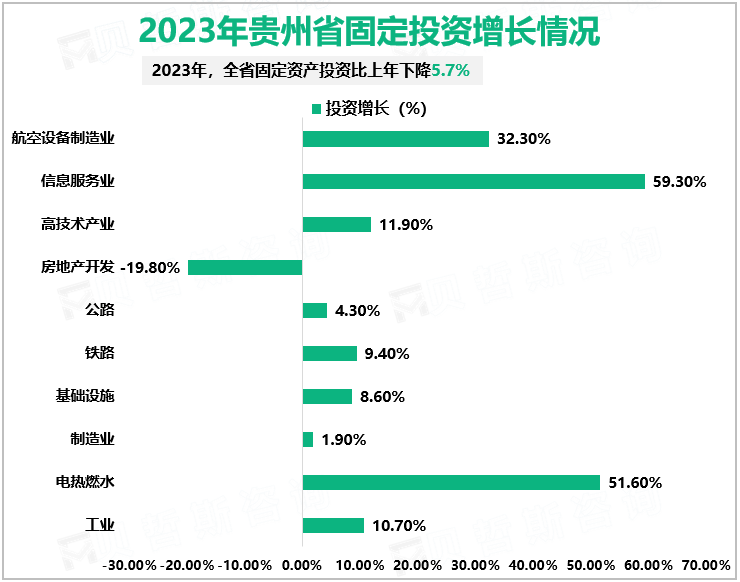 2023年贵州省固定投资增长情况