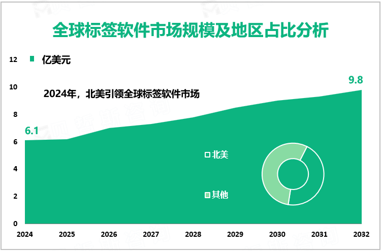 全球标签软件市场规模及地区占比分析