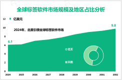 标签软件发展趋势分析：预计到2032年全球市场规模将达到9.8亿美元