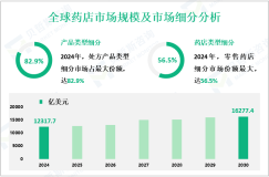 药店现状分析：2024年全球市场规模为12317.7亿美元
