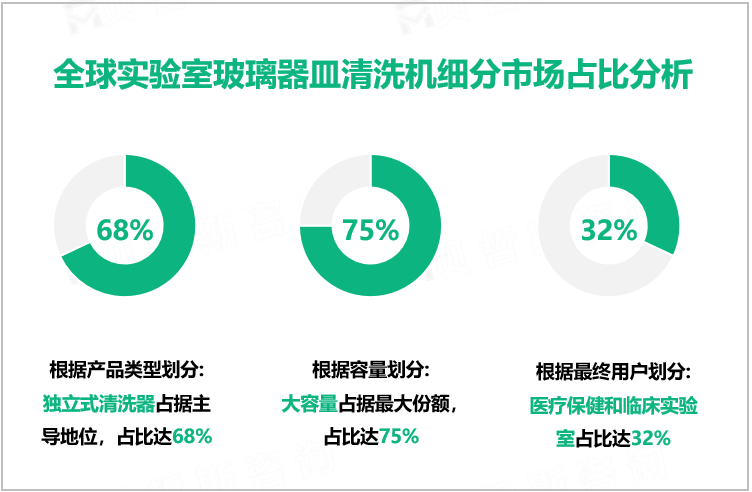 全球实验室玻璃器皿清洗机细分市场占比分析