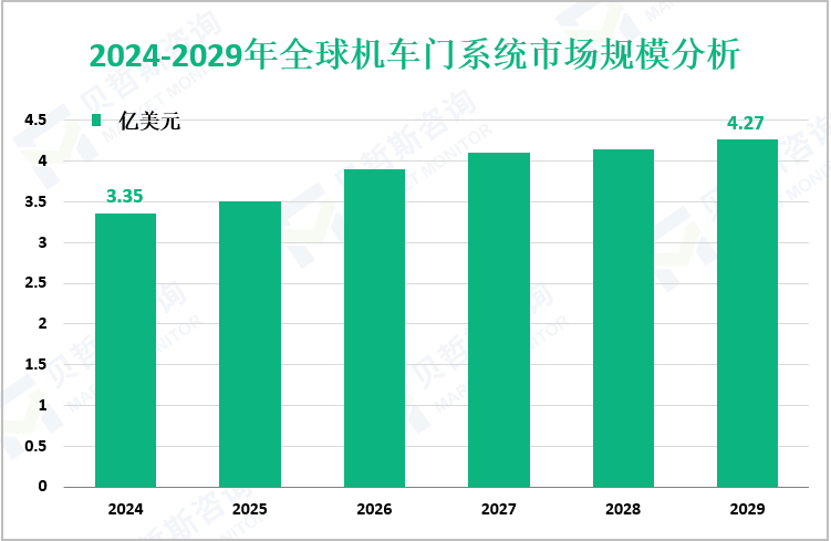 2024-2029年全球机车门系统市场规模分析