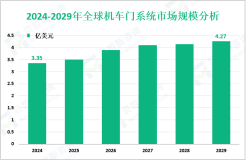 机车门系统行业发展趋势：预计到2029年全球市场规模将增至4.27亿美元