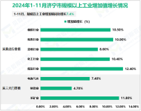 2024年1-11月济宁市规模以上工业增加值同比增长7.4%